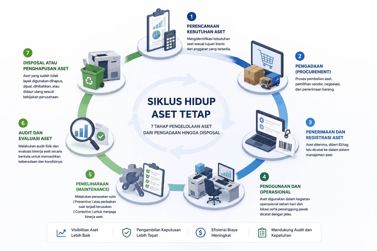 siklus hidup aset tetap dari pengadaan hingga disposal